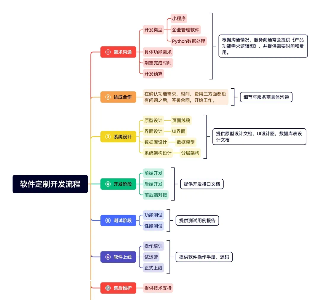 海外商城软件开发的工期要多久