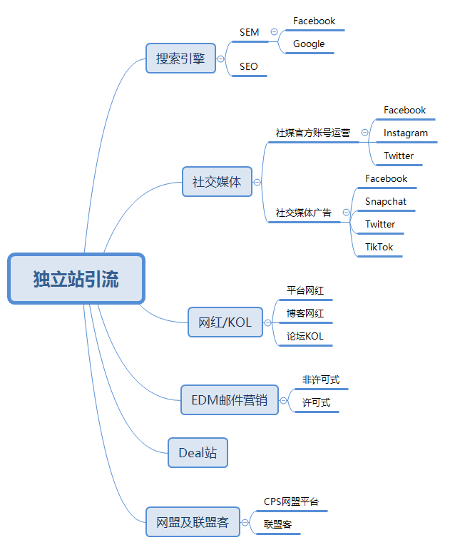 出海还在入驻平台？海外独立站帮您解决烦恼