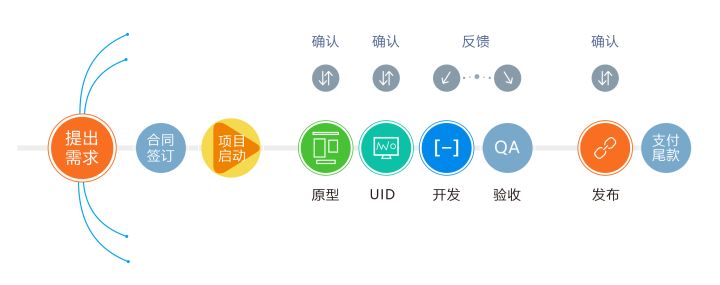 一款完整的App它是如何开发出来的？