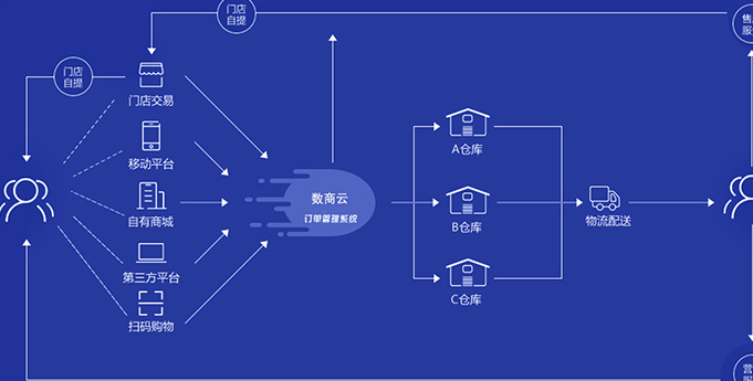 企业开发订货管理软件有哪些好处?对现代企业带来什么利益?