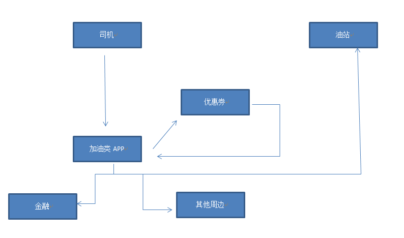 油价一涨再涨，加油APP又火了。真的这么香吗？