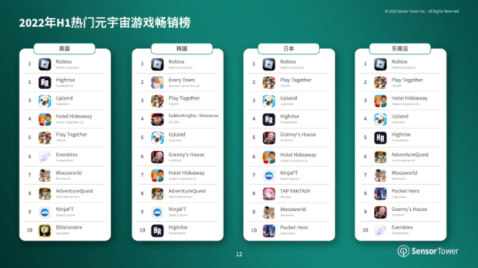元宇宙还未真的到来，但元宇宙游戏的App们上半年赚了6亿+美金