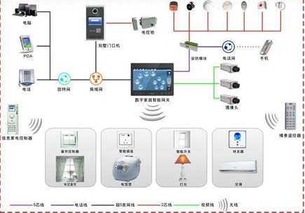 智能家居的系统组成