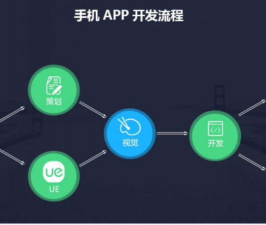 郑州软件开发|APP开发过程的哪些阶段?