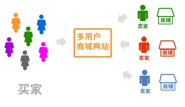 多用户商城APP开发特性分析
