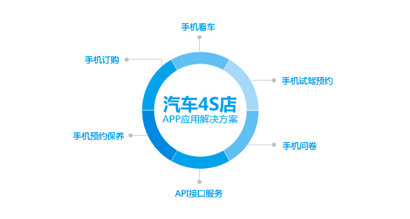 汽车4s店APP开发，拓展线上获客渠道