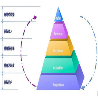 运营app需要观察哪些数据